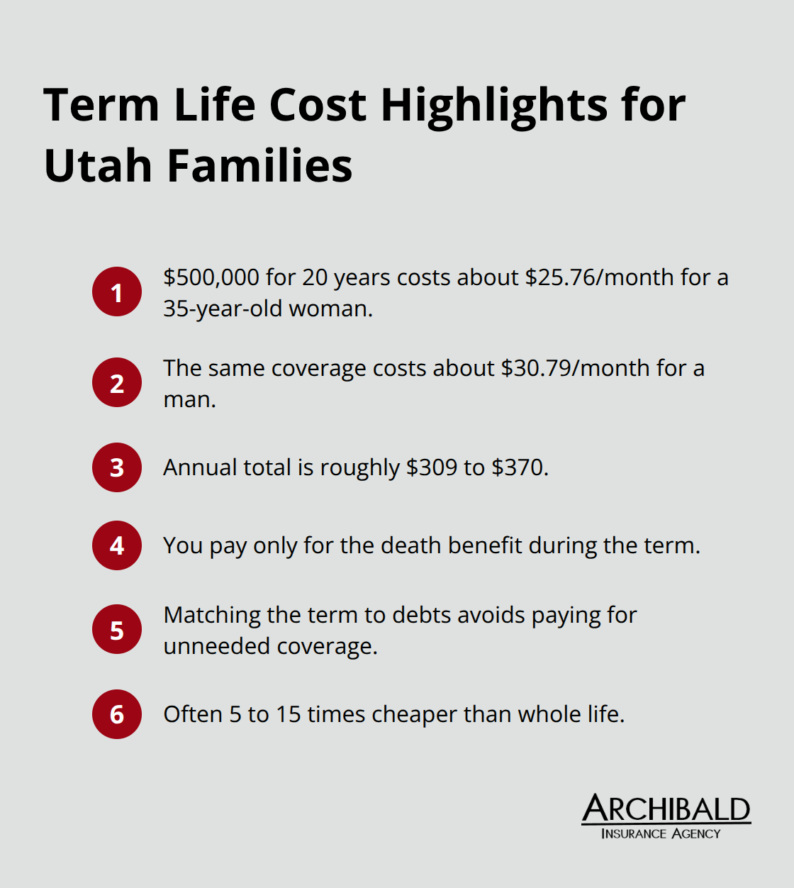 Compact list summarizing key cost advantages of term life insurance for Utah families - Affordable life insurance Utah