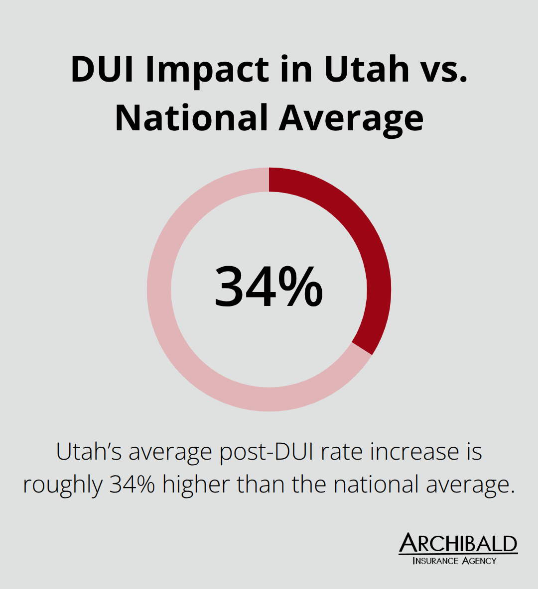 Chart showing Utah’s post-DUI auto insurance increase is about 34% higher than the national average.
