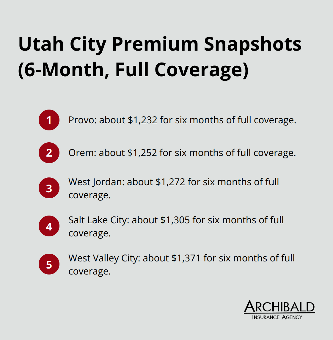 Compact list comparing six-month full-coverage auto insurance premiums across five Utah cities. - Auto quotes for Utah