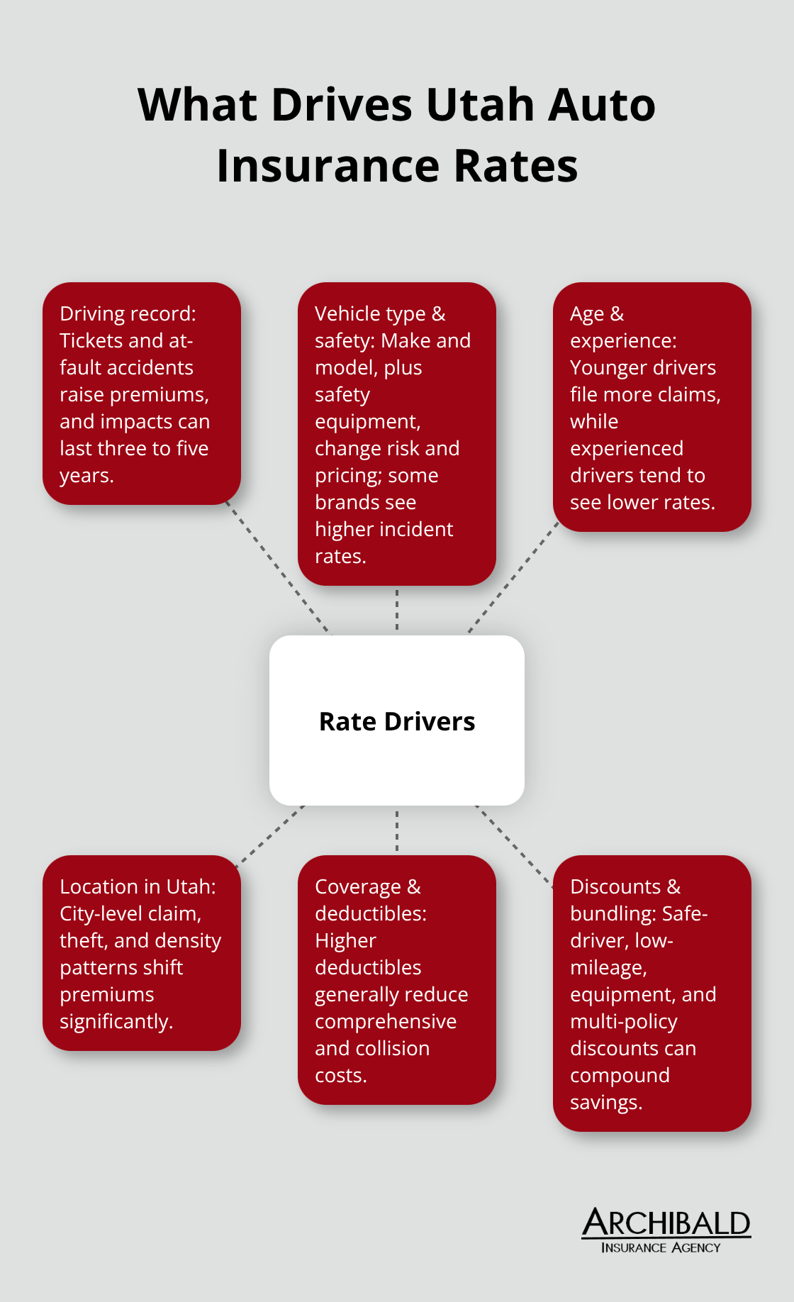 Visual map of key factors that influence Utah auto insurance premiums - Best auto quotes Utah