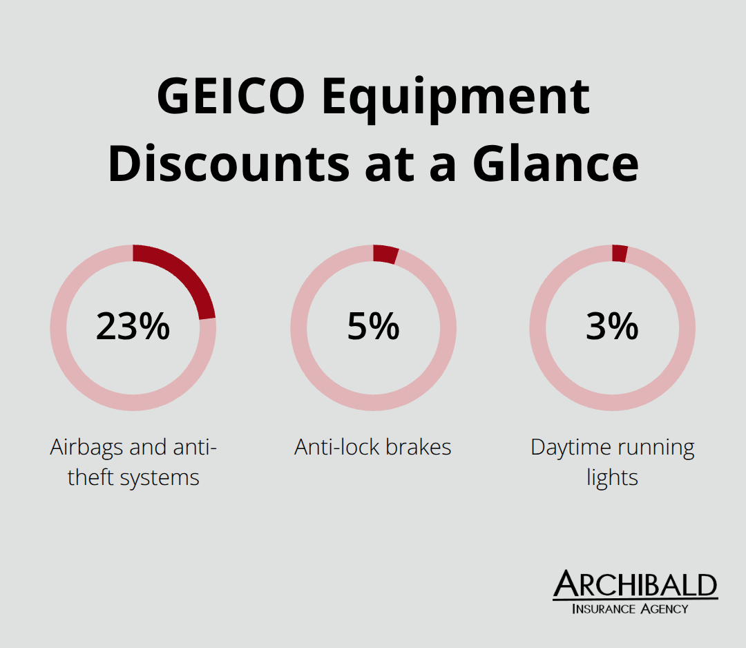 Percent savings for common safety features with GEICO in Utah
