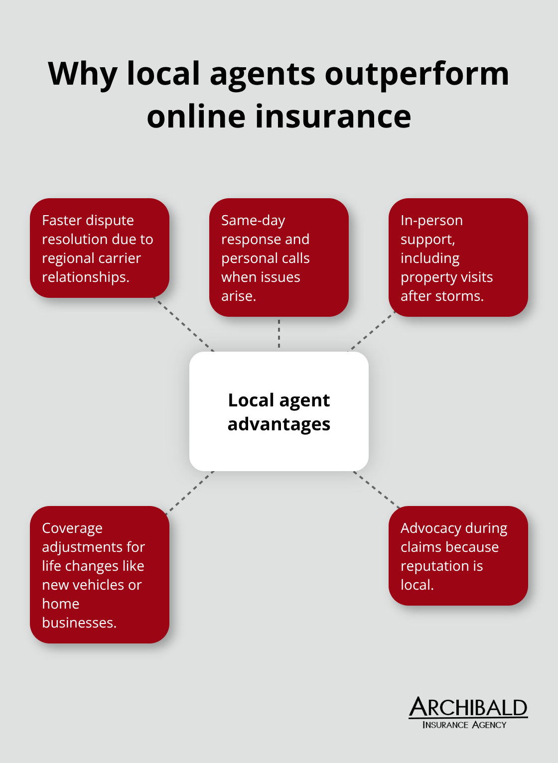 Hub-and-spoke showing advantages of local Utah insurance agents - Best local agent Utah