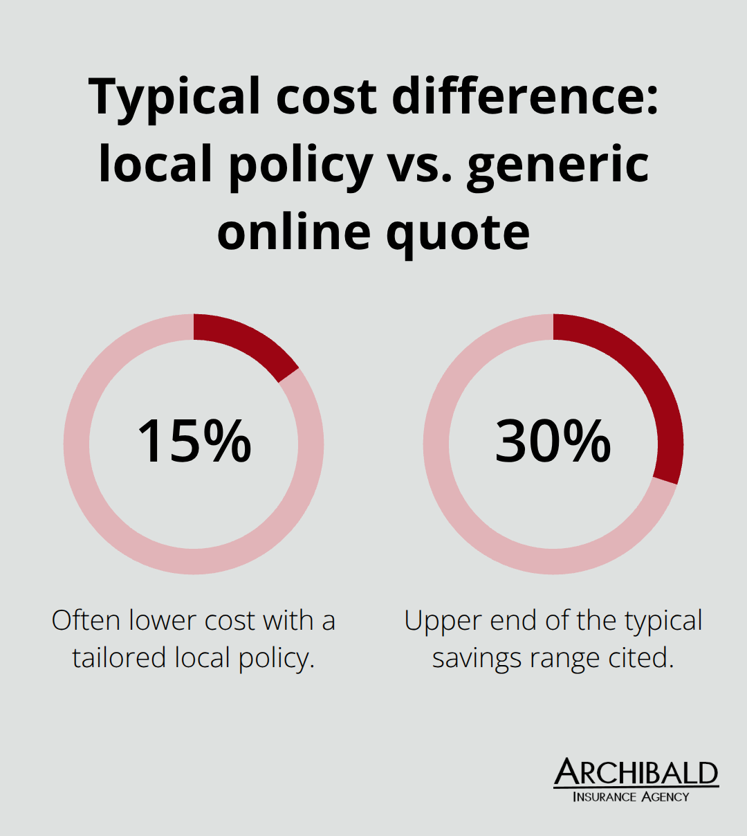 Percentage range showing potential savings with a local Utah policy
