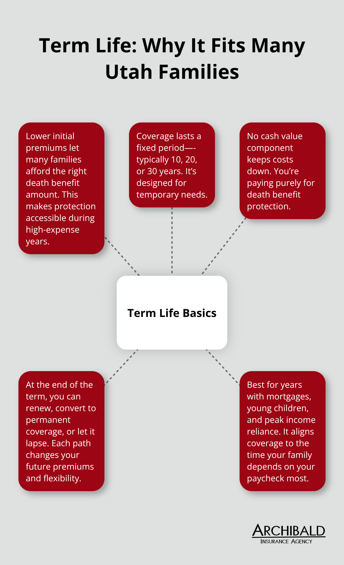 Visual summary of term life insurance essentials for Utah families - Compare life insurance Utah