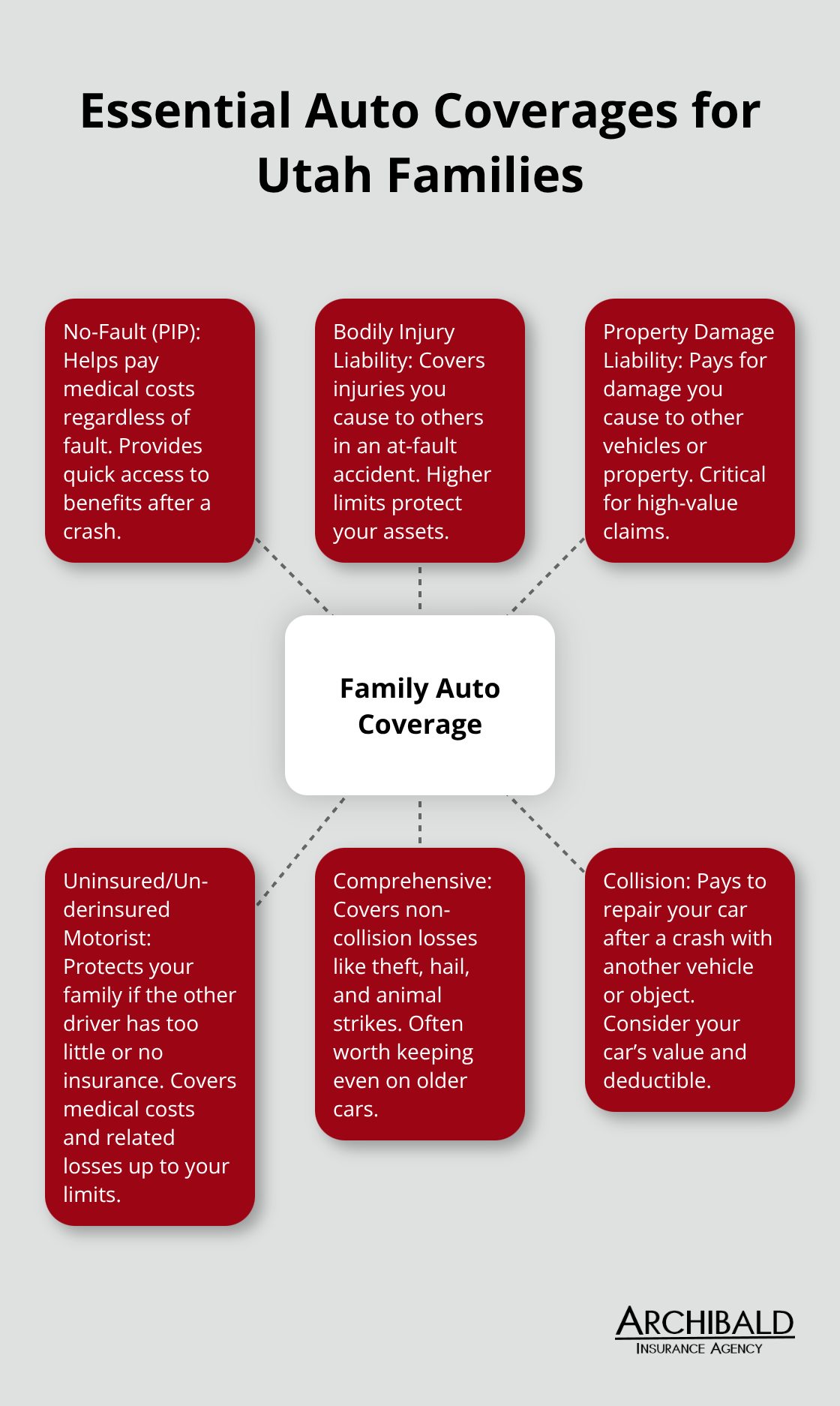 Hub-and-spoke showing Utah-required and recommended family auto coverages - Family car insurance Utah
