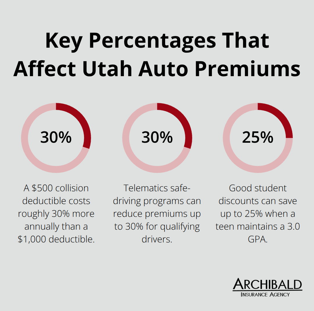Percentage figures from the article that influence Utah auto insurance costs - Family car insurance Utah