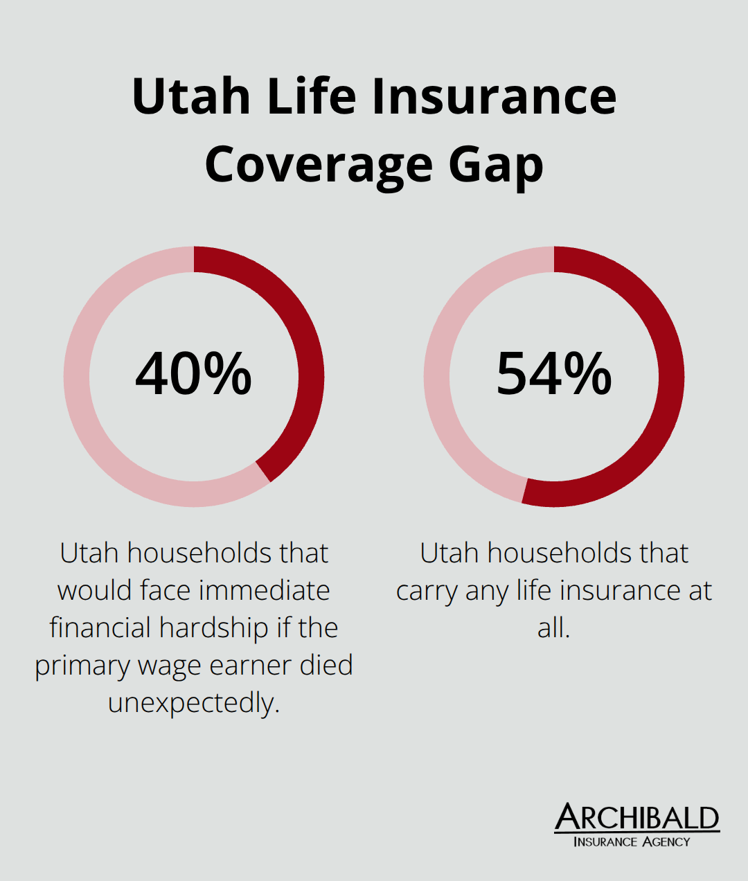 Infographic showing key life insurance statistics for Utah households - Family life insurance Utah