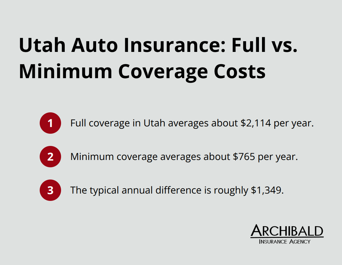 Comparison of average annual costs for full coverage and minimum coverage in Utah with the typical difference. - Full coverage auto Utah