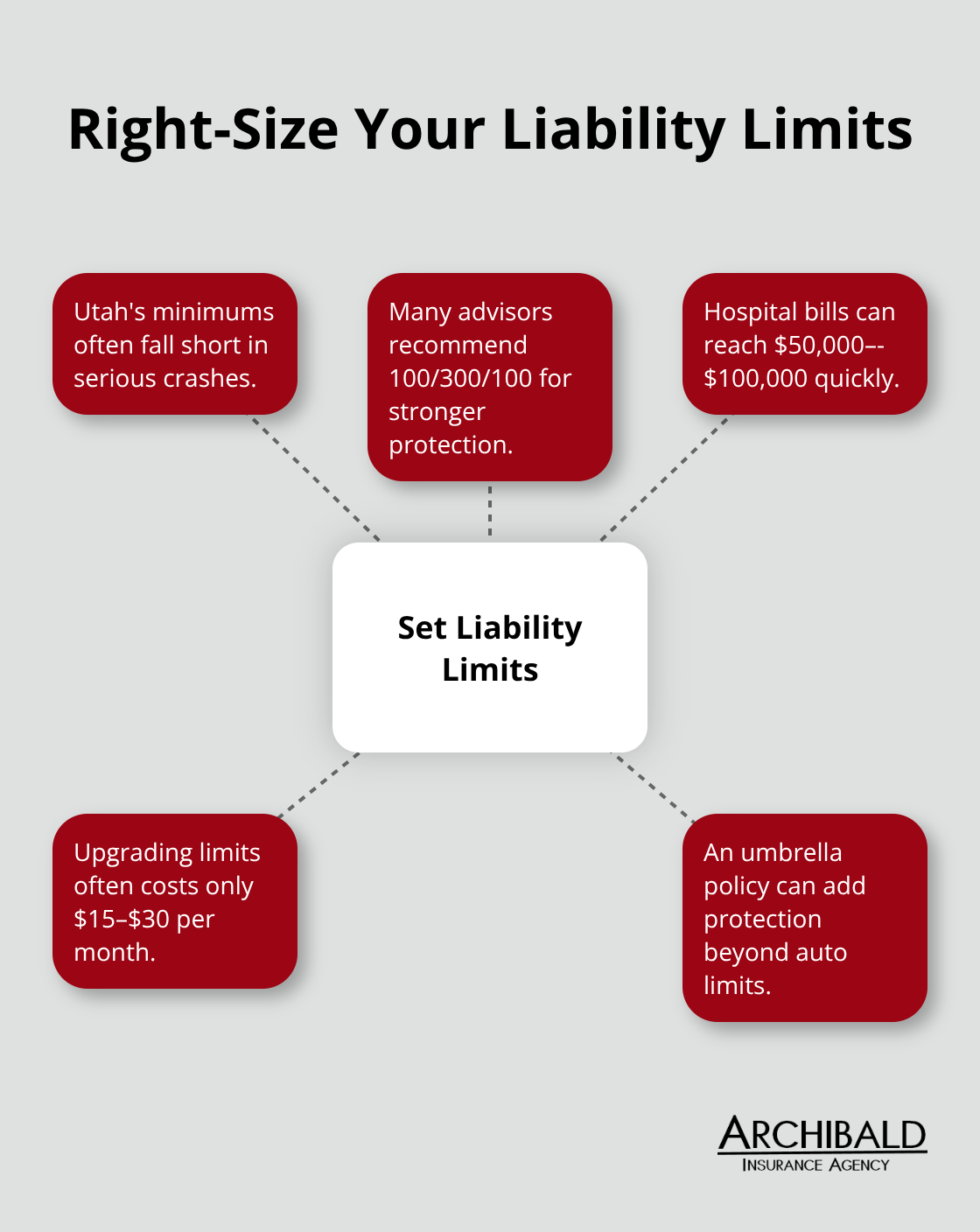 Hub-and-spoke visual explaining why to increase liability limits and how an umbrella policy adds protection.