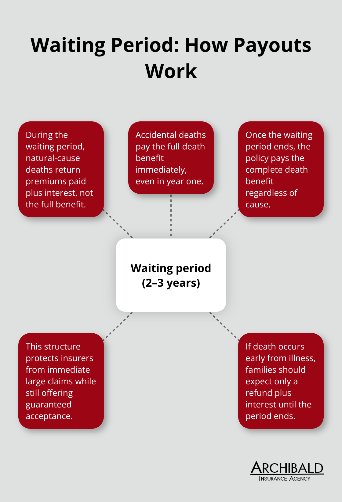 Infographic showing guaranteed issue waiting period rules and payouts
