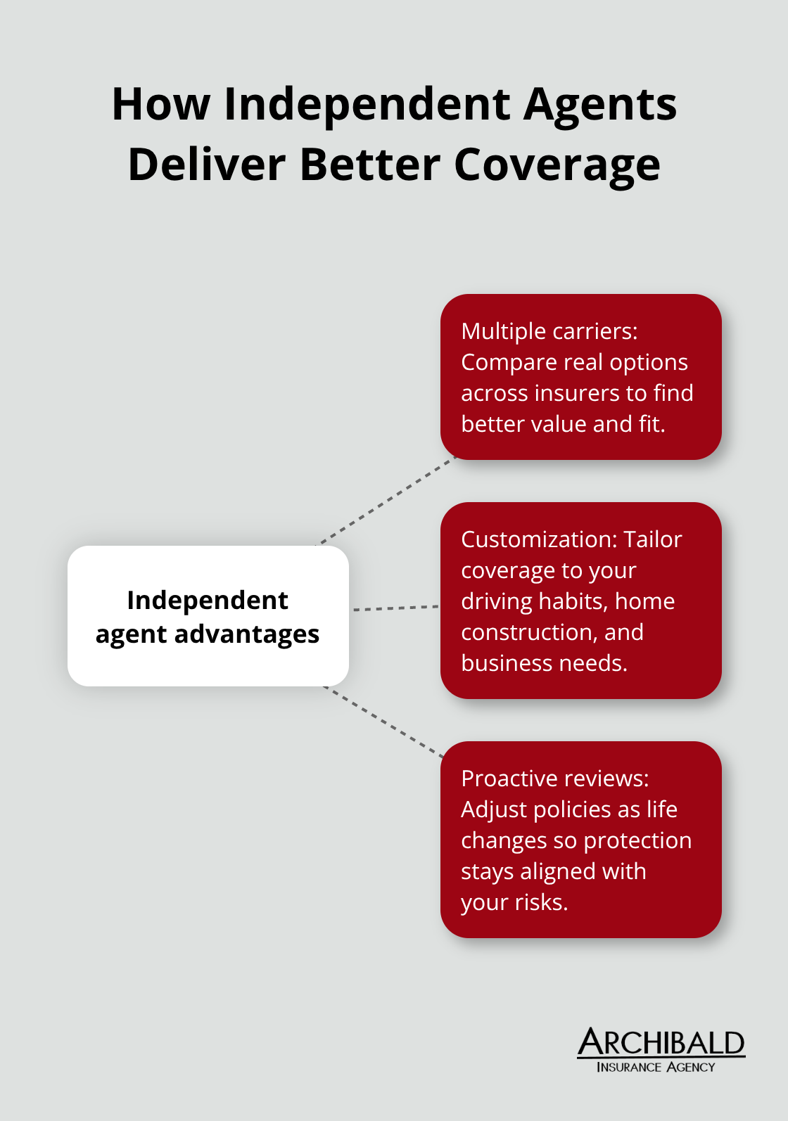 Hub-and-spoke showing independent agent advantages: carriers, customization, proactive reviews
