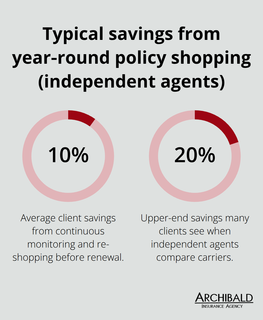 Visualization of 10% to 20% savings compared to direct insurers - Independent agents Salt Lake