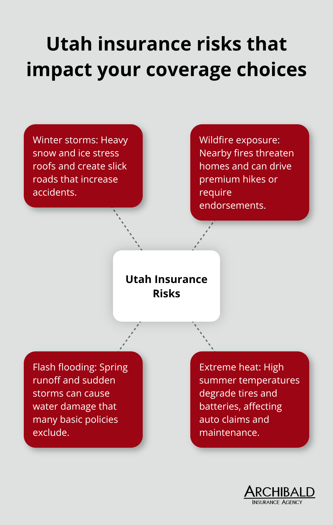 Hub-and-spoke diagram of key Utah-specific risks for families and businesses - Independent agents Salt Lake