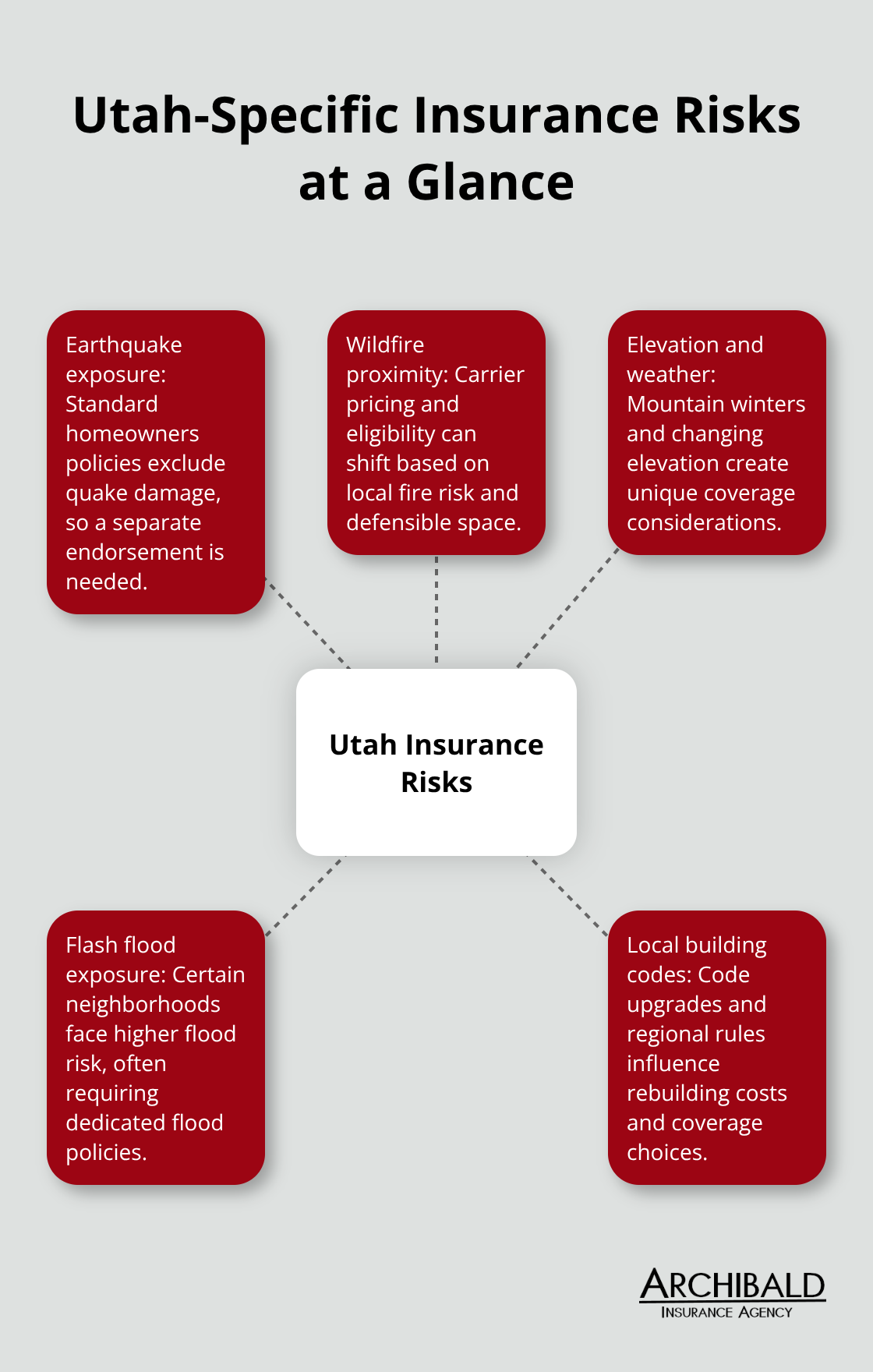 Hub-and-spoke chart showing key Utah risk factors local agents consider - Insurance agents Salt Lake