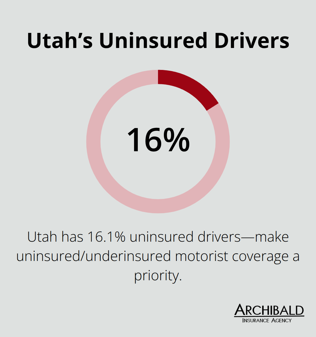 Percentage of Utah drivers without insurance and why UM coverage matters - Insurance agents Salt Lake