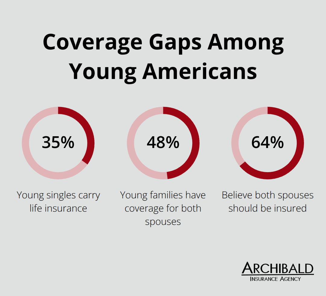 Chart showing 35% of young singles carry life insurance, 48% of young families have coverage for both spouses, and 64% believe both should be insured. - Life insurance Salt Lake