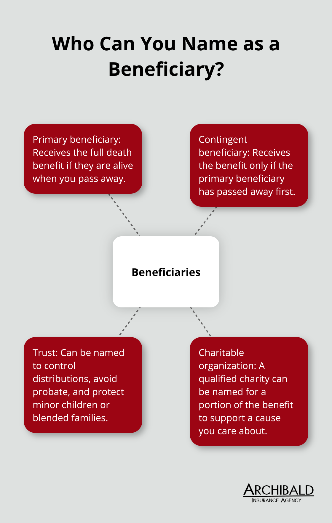 Hub-and-spoke diagram showing beneficiary options for Utah life insurance policies. - Life insurance beneficiaries Utah