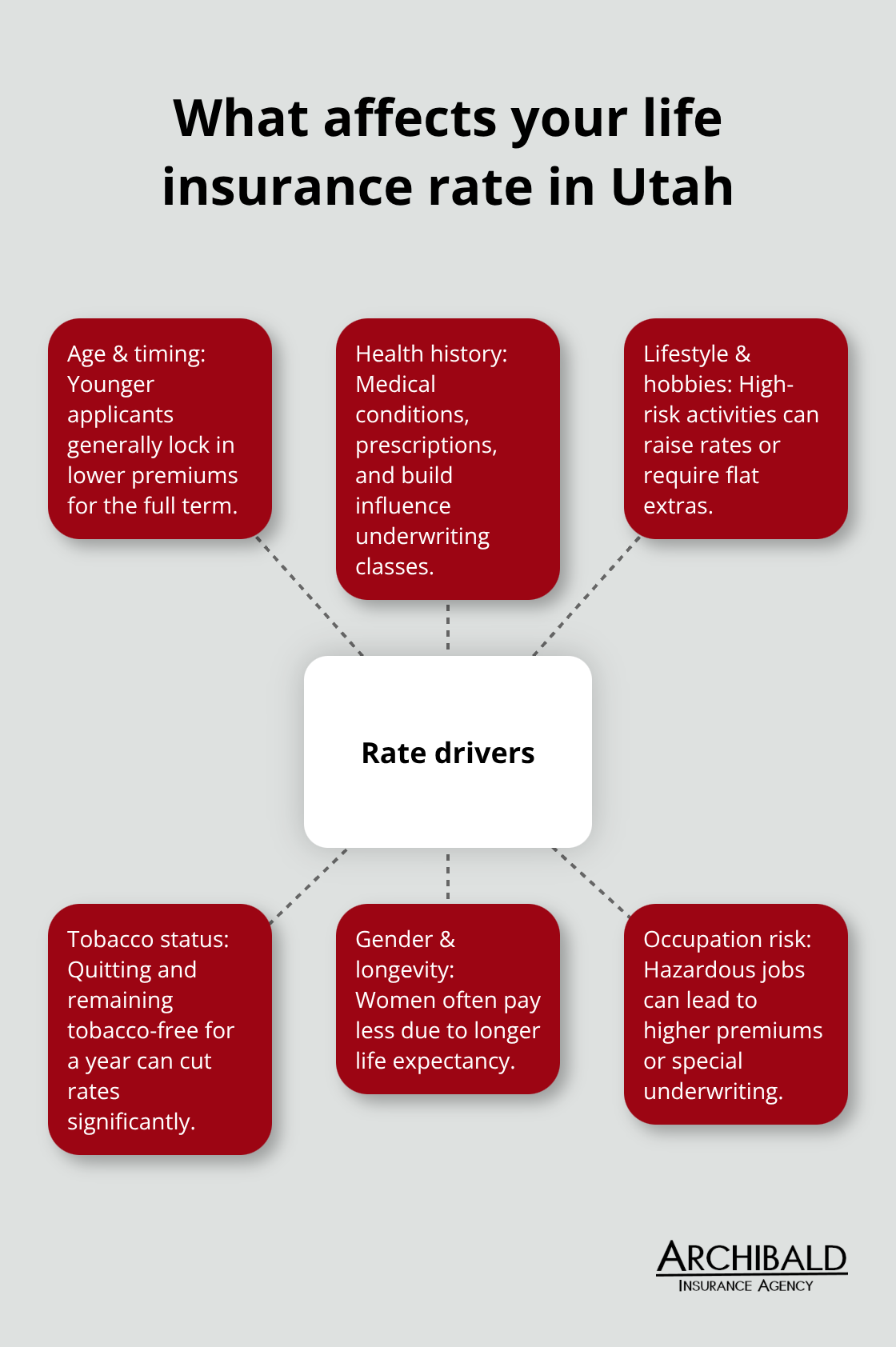 Hub-and-spoke showing the main factors that influence life insurance pricing in Utah.