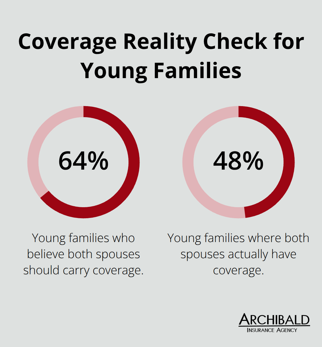 Chart comparing belief versus actual coverage among young families.