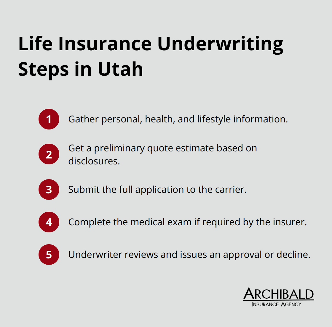 Five-step underwriting process from quote to final decision - Life insurance quotes Utah