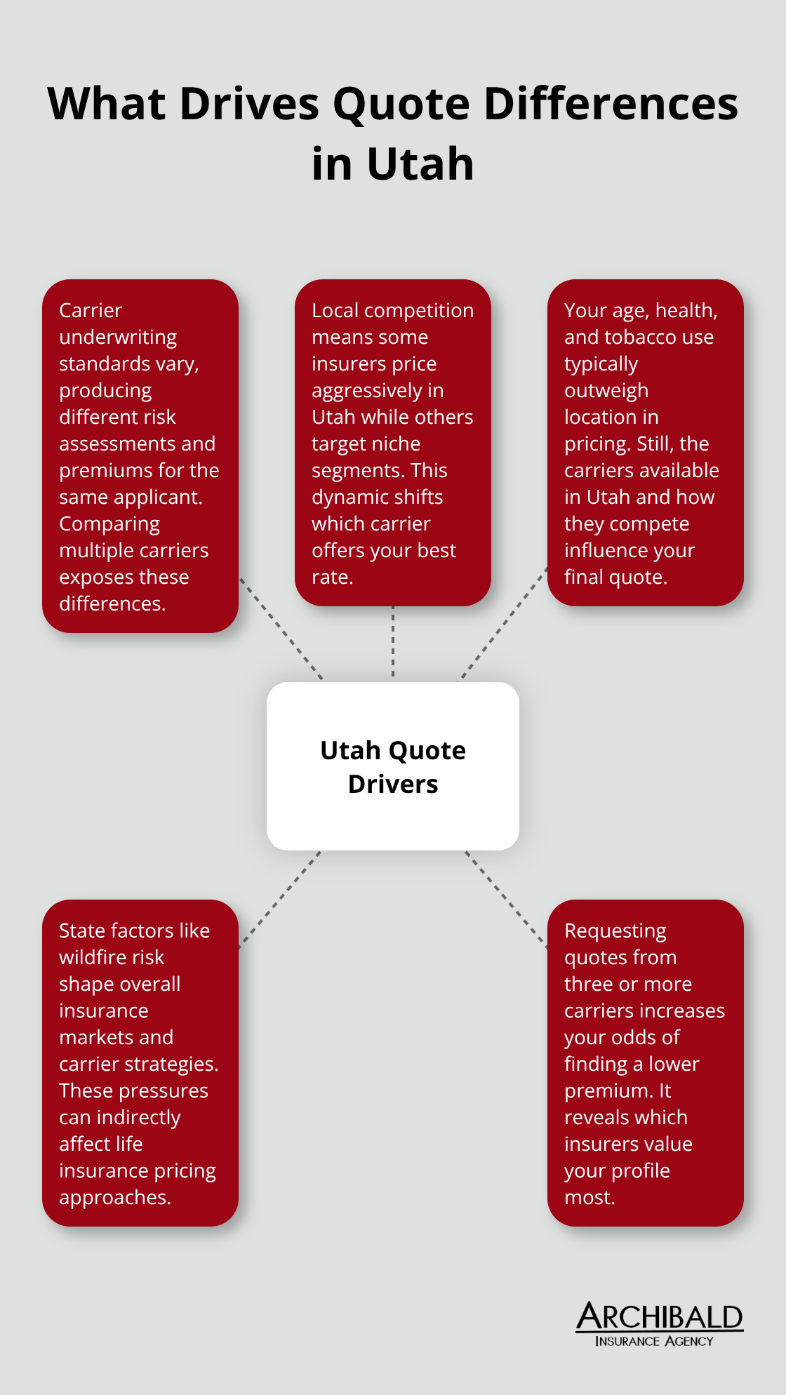 Hub-and-spoke chart showing key factors that influence life insurance quotes in Utah - Life insurance quotes Utah
