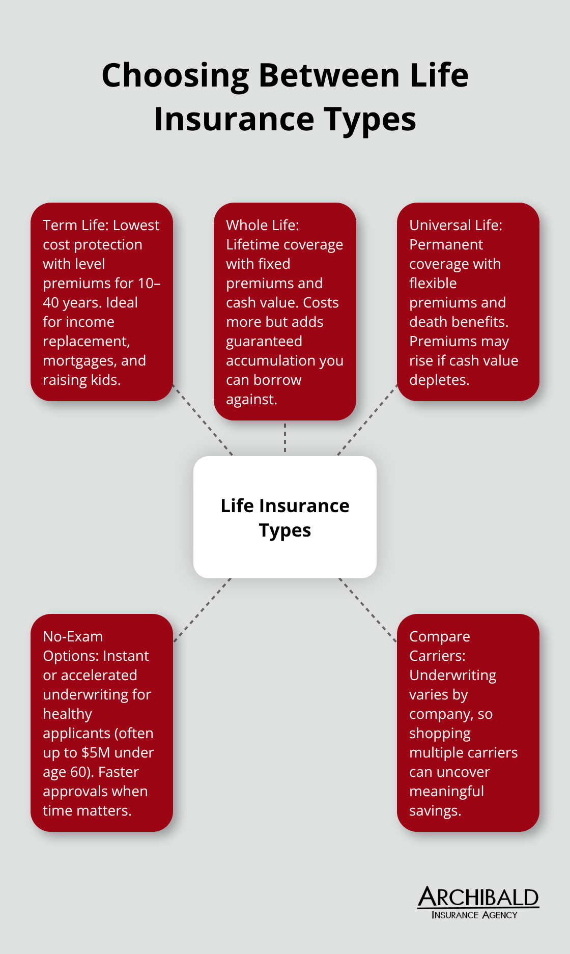 Hub-and-spoke showing term, whole, and universal life, plus fast-track options and comparison tips - Life insurance quotes Utah