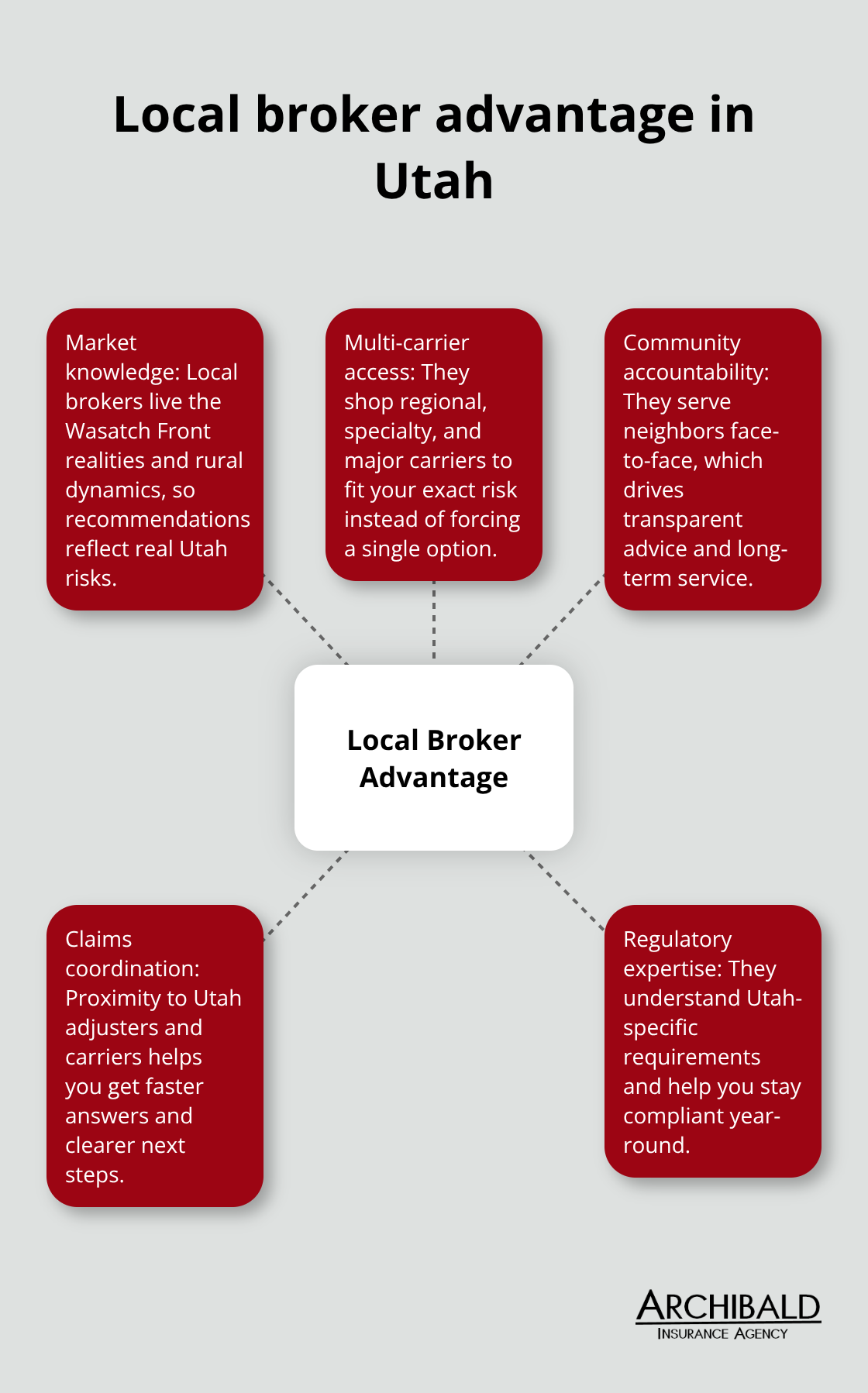 Hub-and-spoke visual showing how local Utah brokers deliver better coverage and outcomes. - Local Utah insurance broker