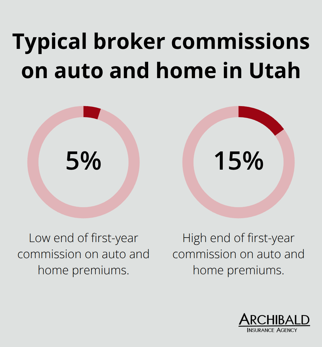 Percentage chart showing the typical 5%–15% first-year commission range for brokers. - Local Utah insurance broker