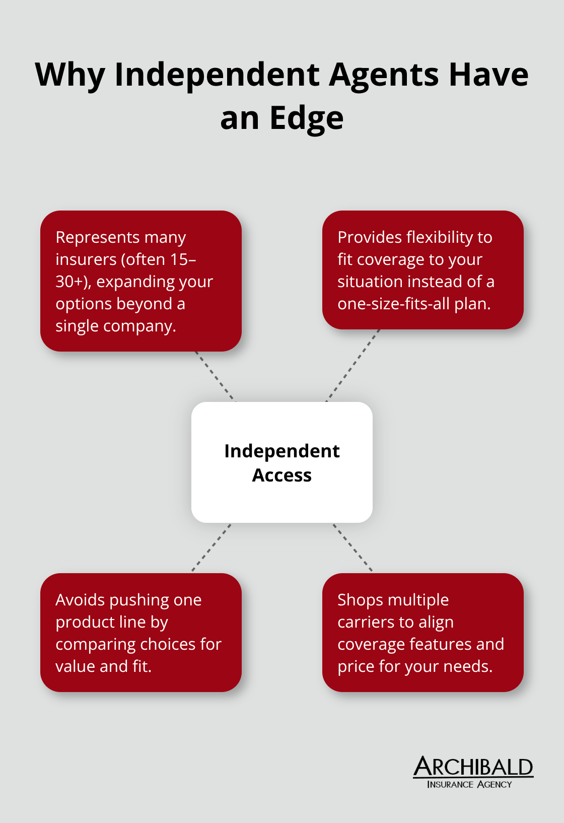 Visualization of advantages independent insurance agents offer in Utah - Local agents Utah