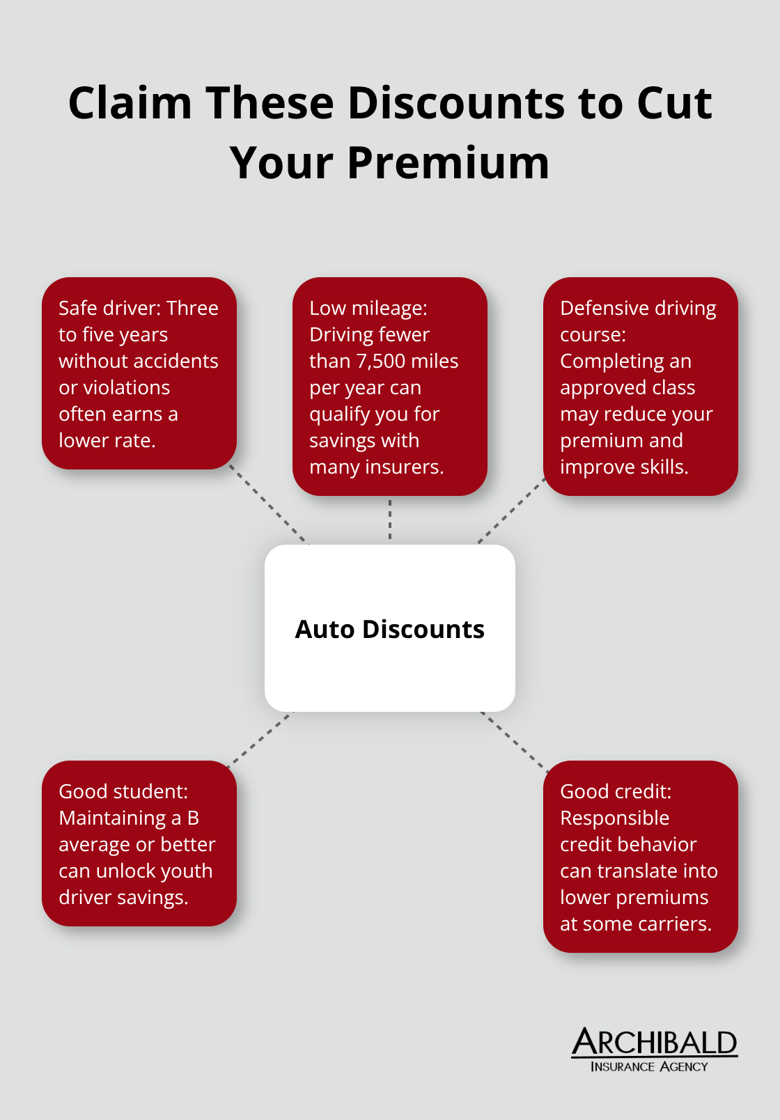 Hub-and-spoke diagram of common auto insurance discounts that reduce premiums. - Salt Lake City car quotes