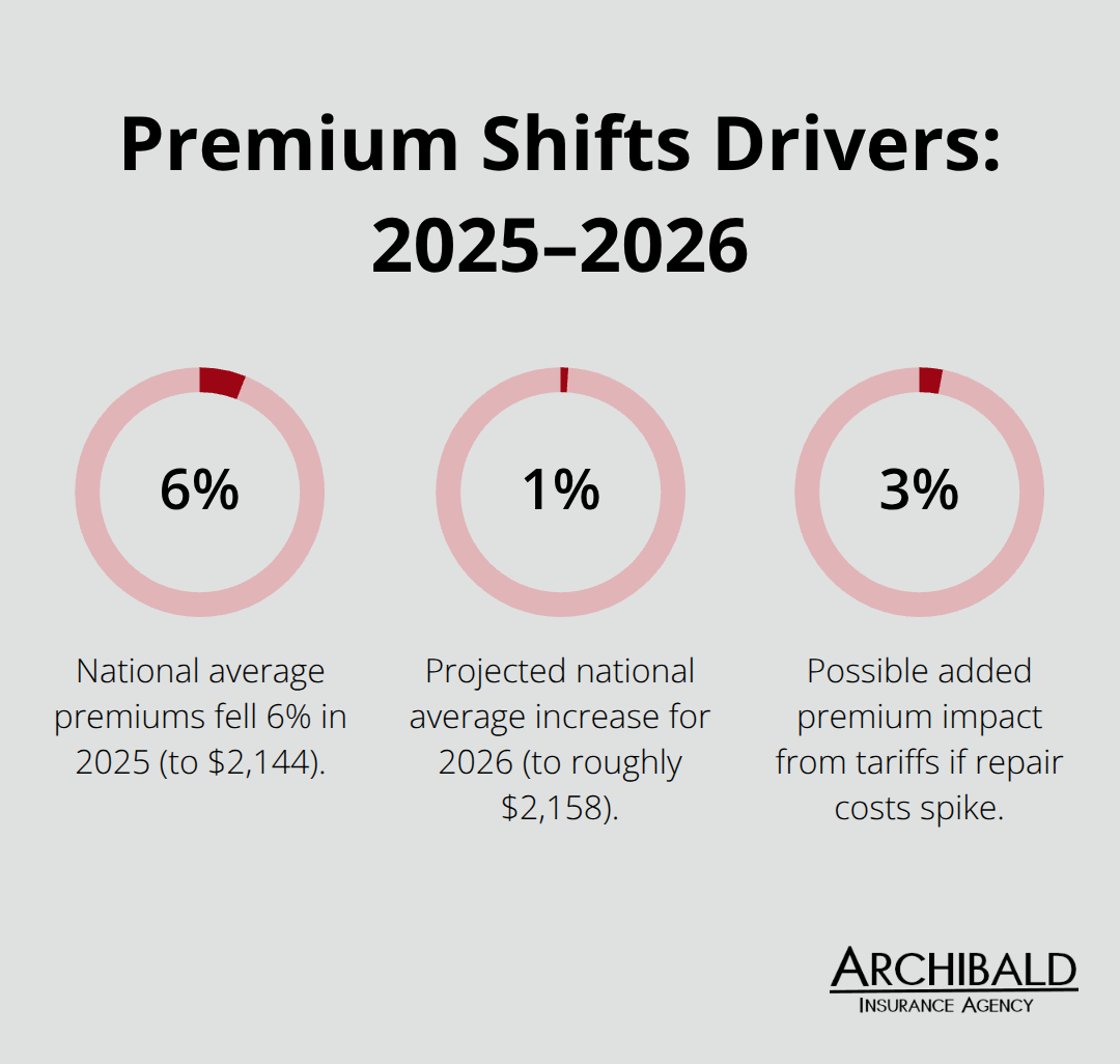 Chart showing 2025 national premium decline of 6%, 2026 projected increase of 1%, and potential tariff impact of 3 percentage points. - Salt Lake auto quote