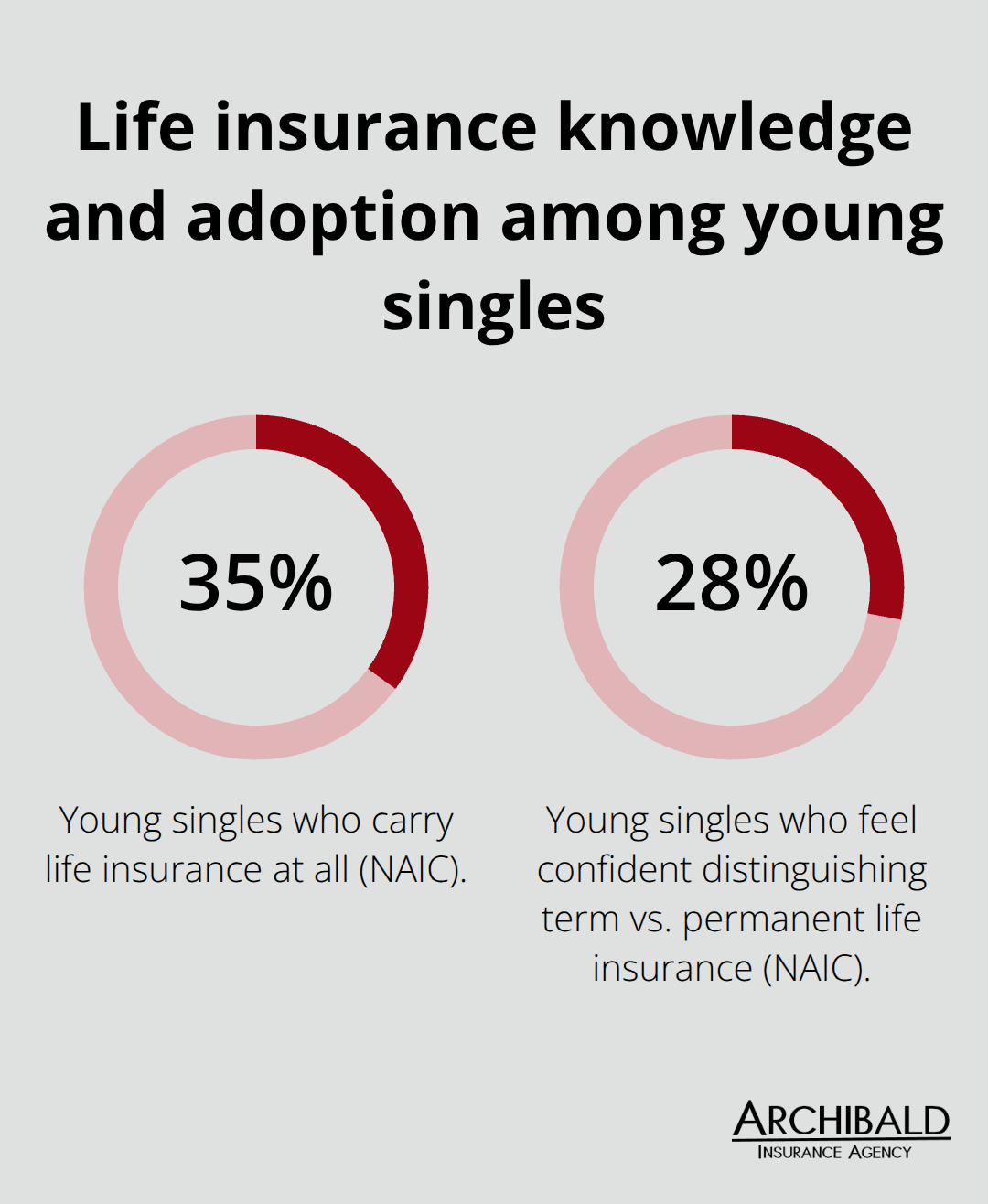 Percentages showing how many young singles have life insurance and understand policy types in the U.S. - Salt Lake life policy