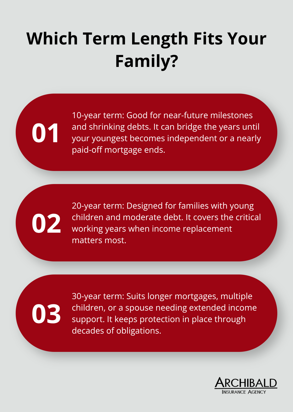 Three detailed points comparing 10-, 20-, and 30-year term life options for Utah families. - Term life insurance Utah