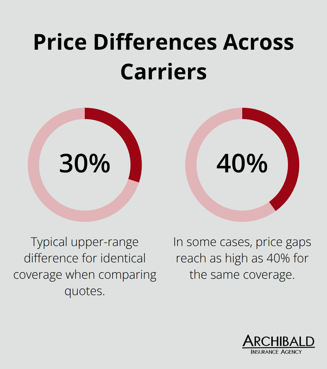 Percentage comparison showing how quotes for identical coverage can vary by 30% to 40% among carriers.