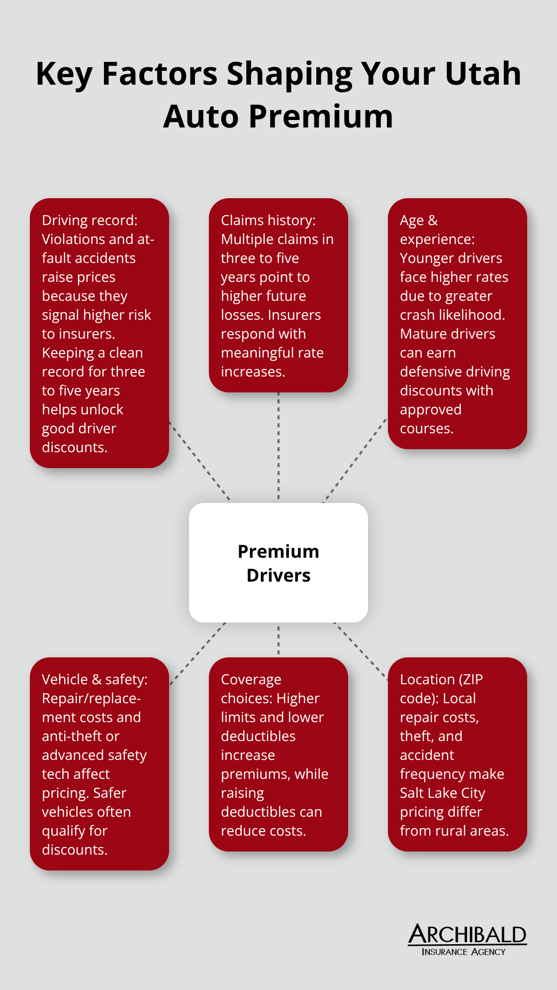 Hub-and-spoke diagram showing the main factors that influence Utah car insurance premiums - Utah car insurance quotes