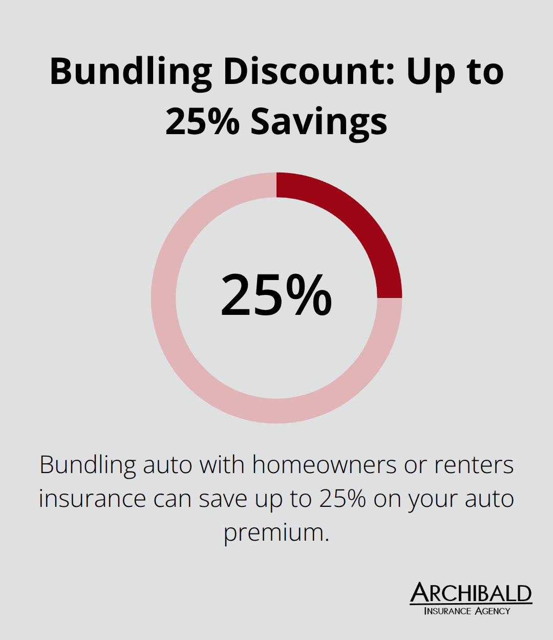 Percentage chart highlighting that bundling auto with home or renters can save up to 25% on auto coverage