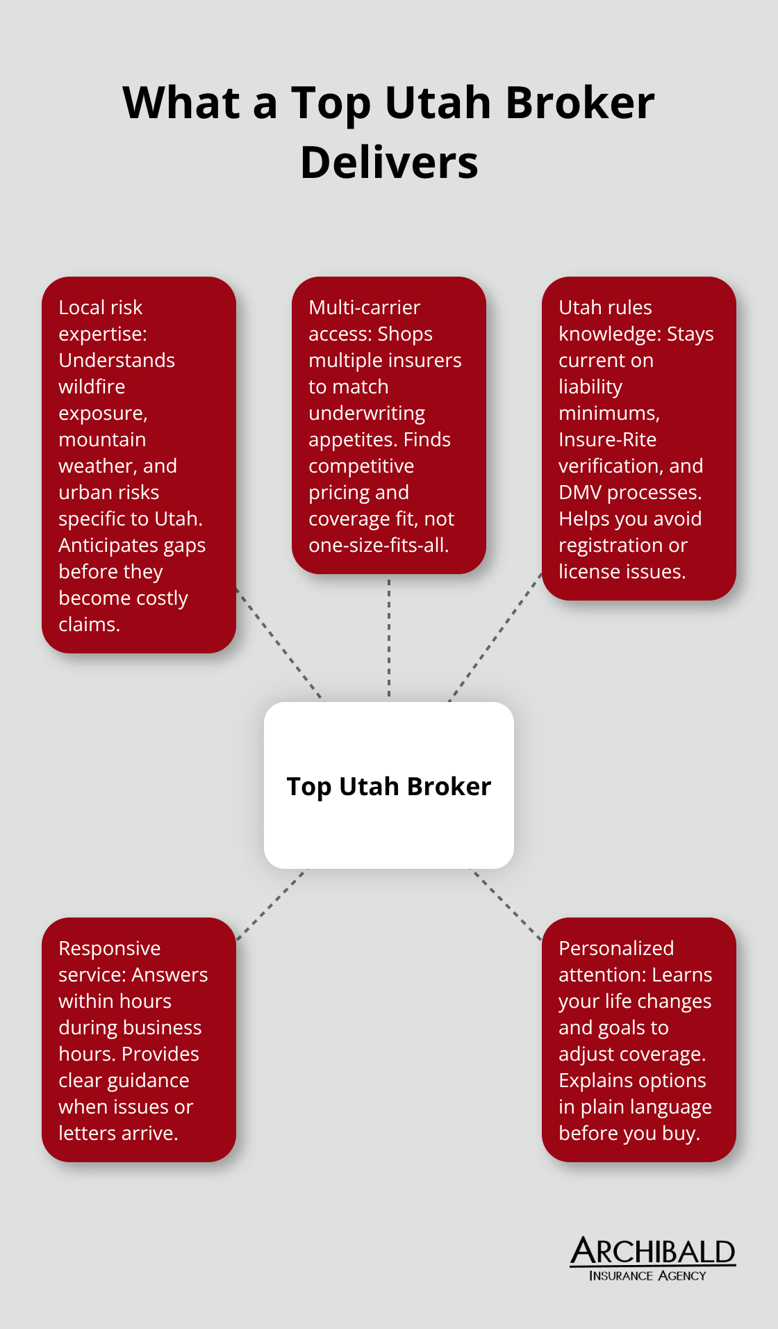 Hub-and-spoke visual of key strengths a top Utah insurance broker provides.