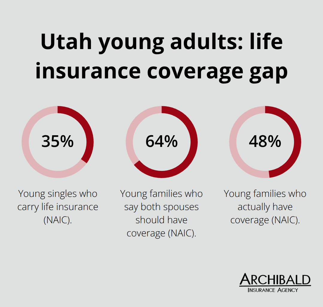 Chart showing NAIC statistics on young singles and young families' life insurance coverage and attitudes. - Utah life insurance basics