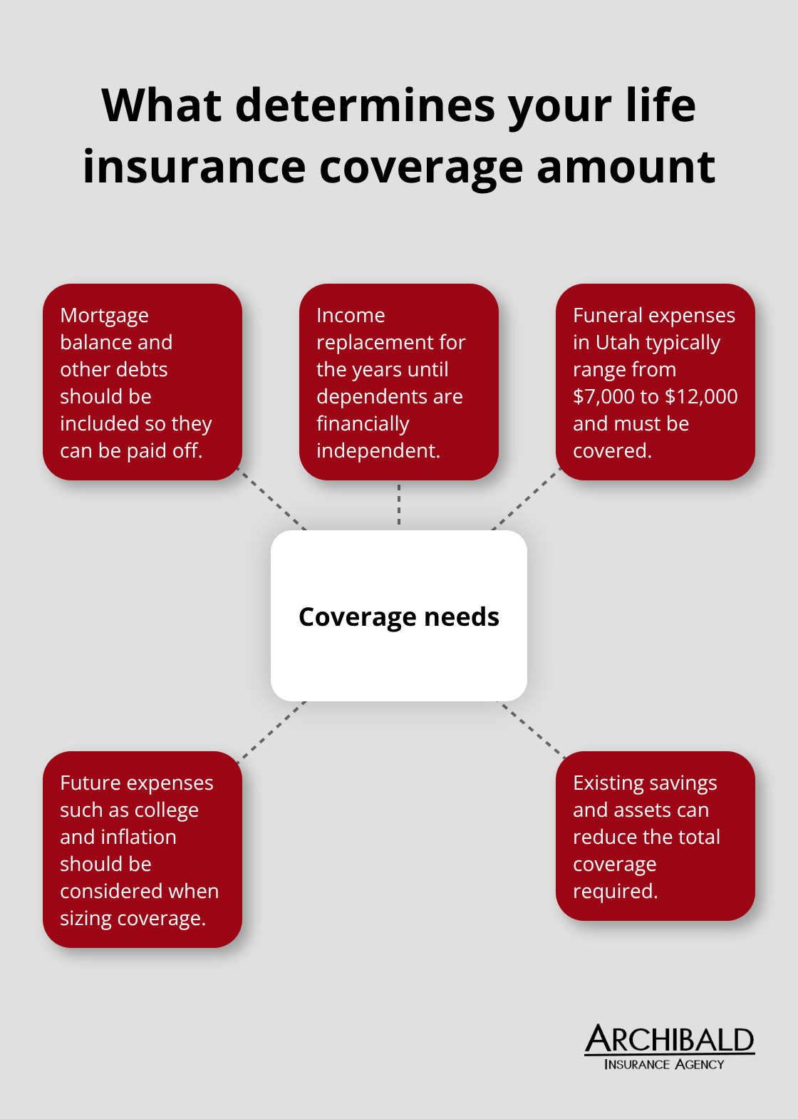 Hub-and-spoke diagram listing key factors Utah families should total when calculating coverage needs. - Utah life insurance basics