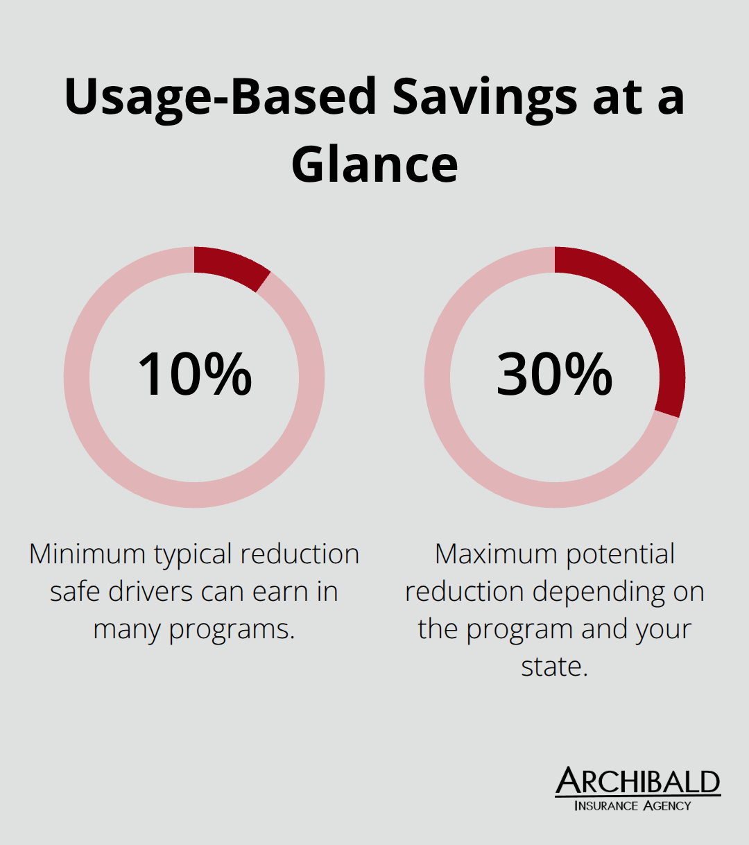 Typical premium reductions from telematics programs for young drivers - Young driver auto insurance