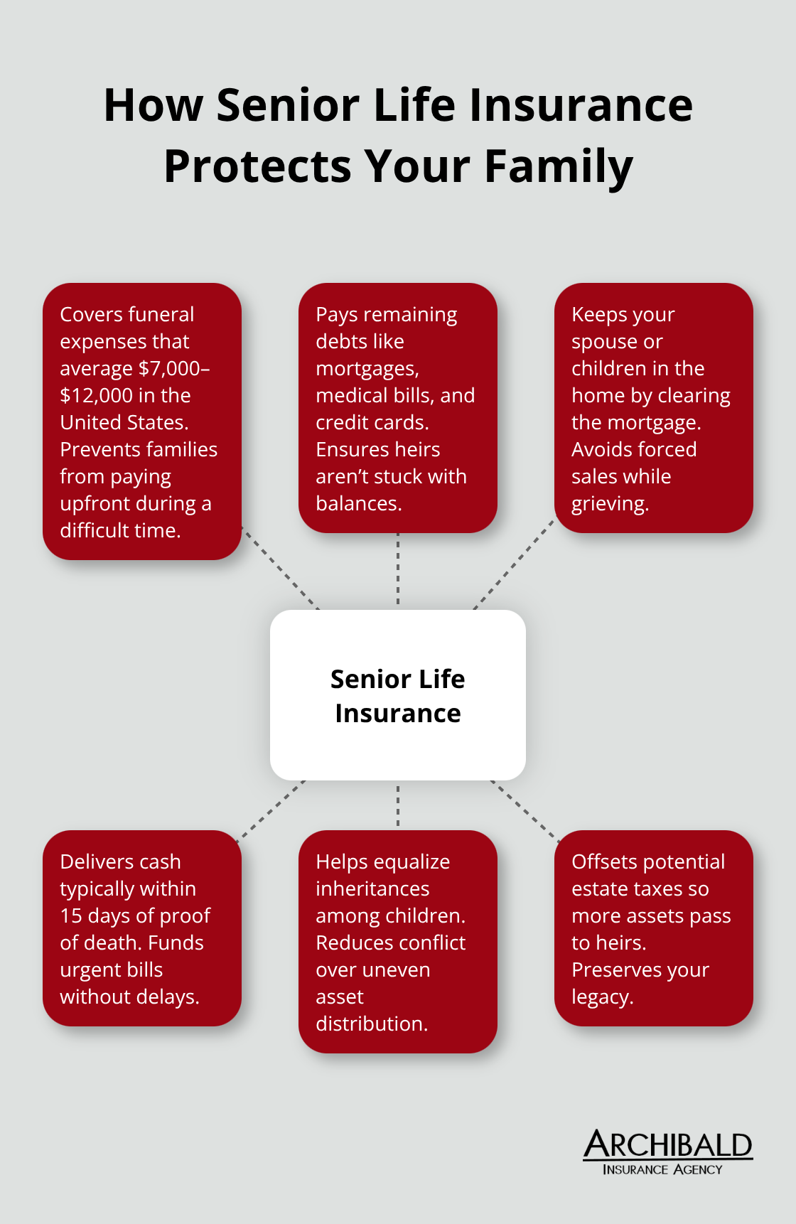 Diagram showing six ways senior life insurance helps U.S. families