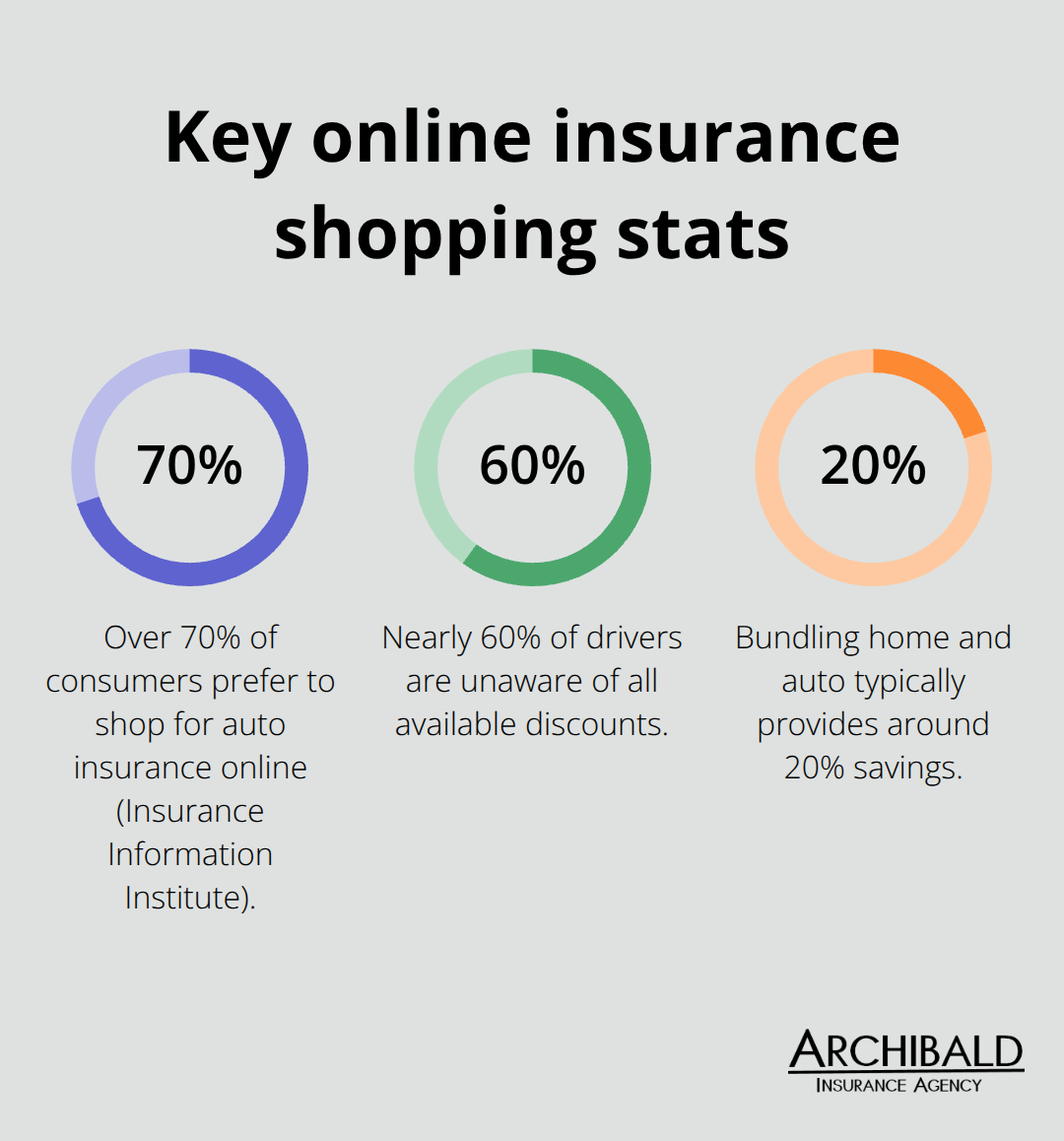 Percentages showing online preference, discount awareness, and bundling savings for auto insurance shoppers in the U.S.