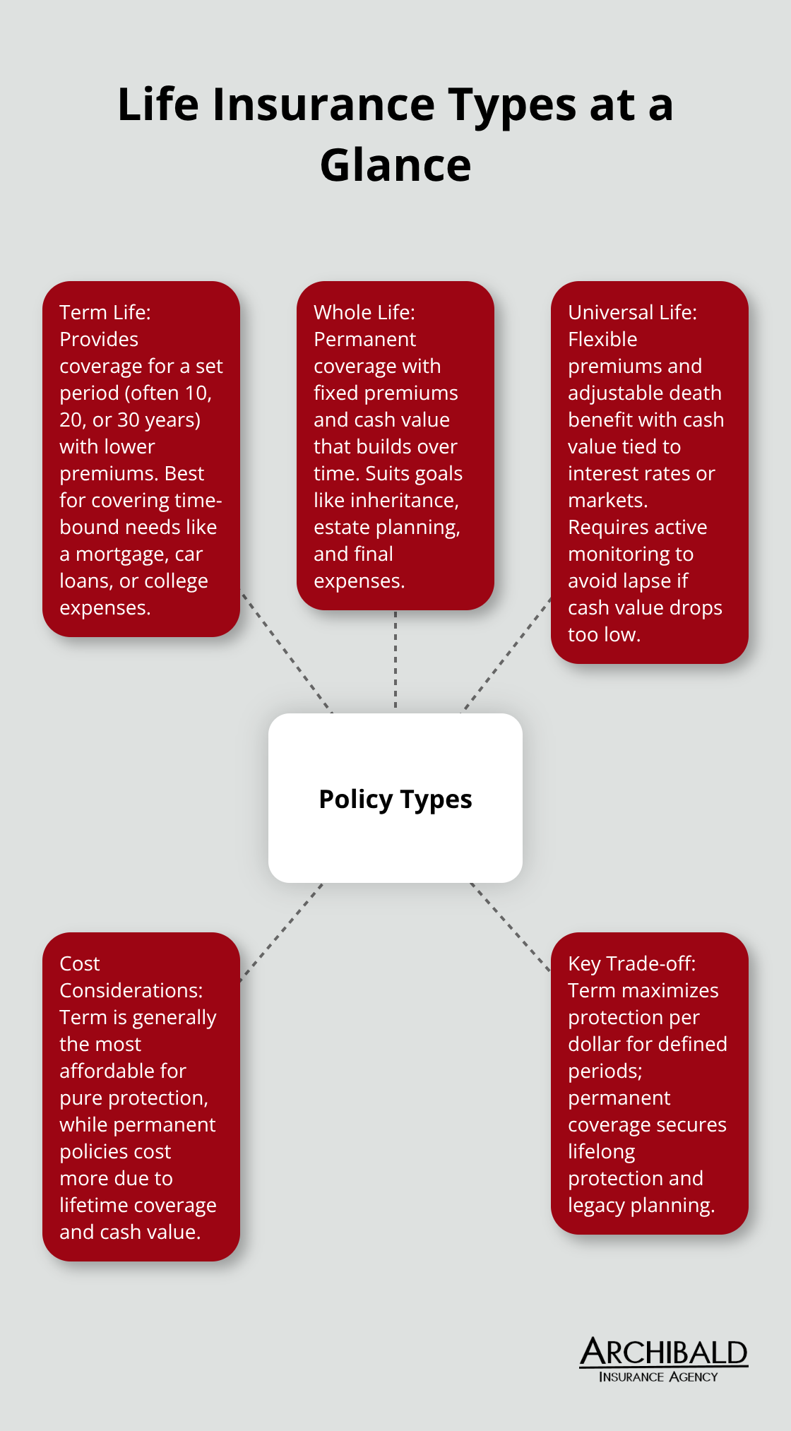 Visualization of term, whole, and universal life insurance and when each fits best. - best life insurance providers
