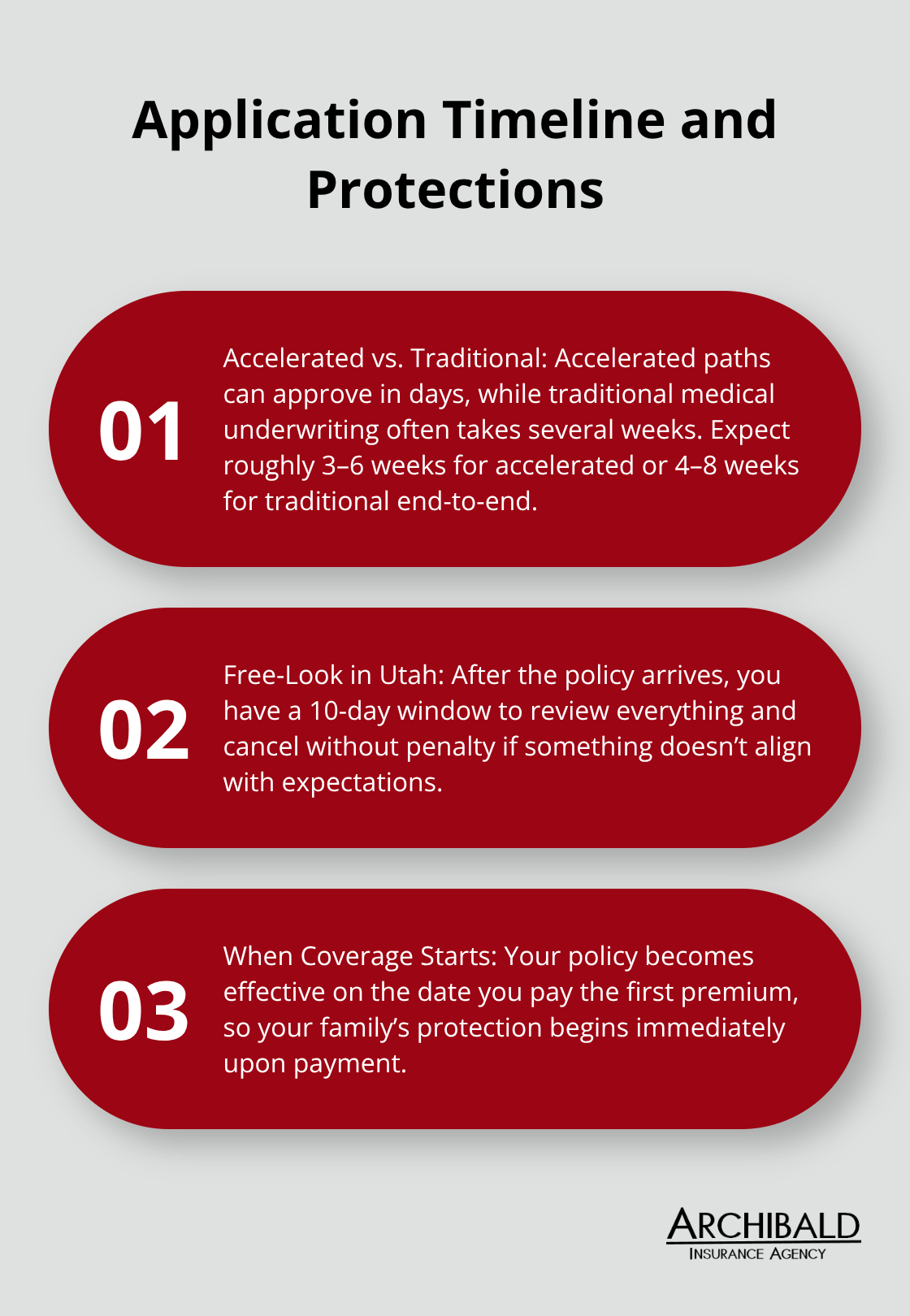 Three-point overview of approval timelines, Utah’s free-look period, and when coverage begins.