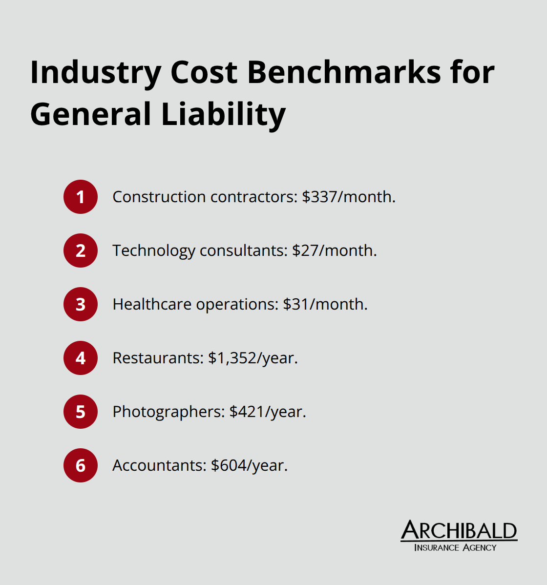 Comparison of typical general liability insurance costs by industry in the U.S. - business liability insurance cost