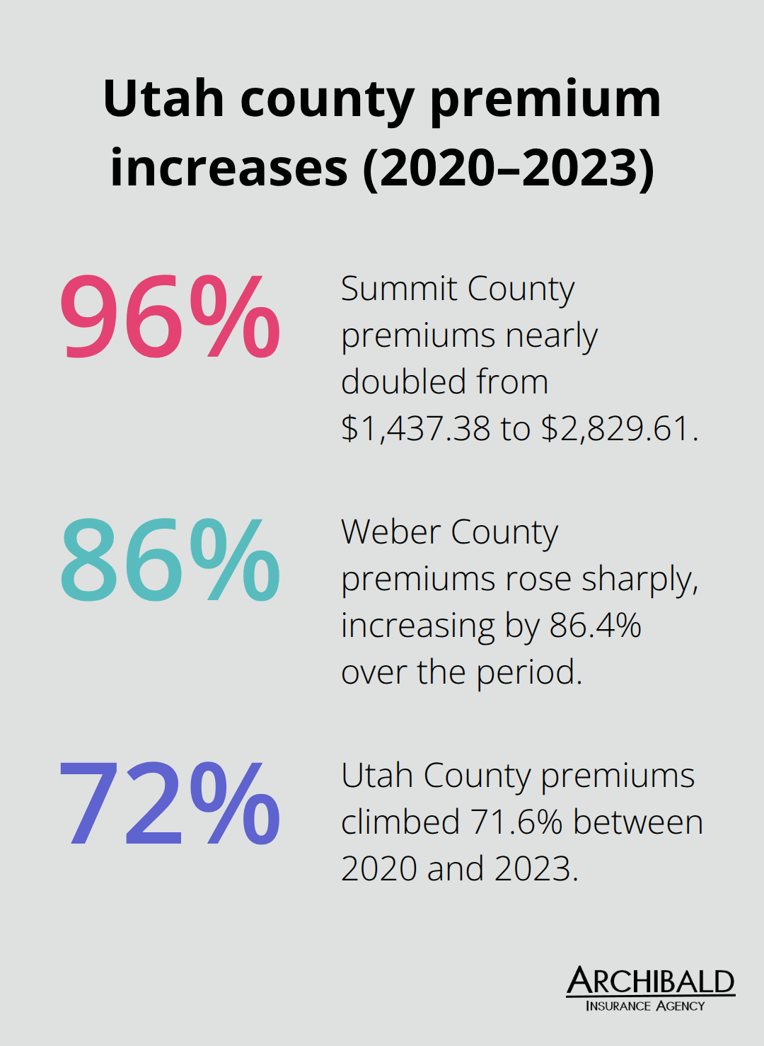 Percentage increases in homeowners insurance premiums across selected Utah counties from 2020 to 2023 - calculate homeowners insurance cost