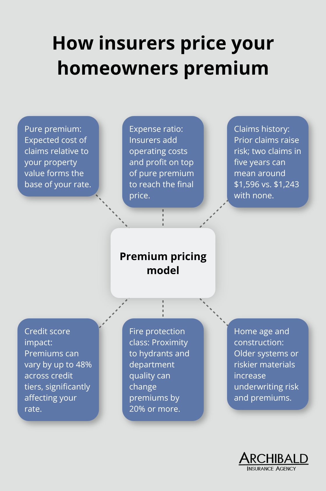 Hub-and-spoke diagram showing factors insurers use to price a homeowners policy