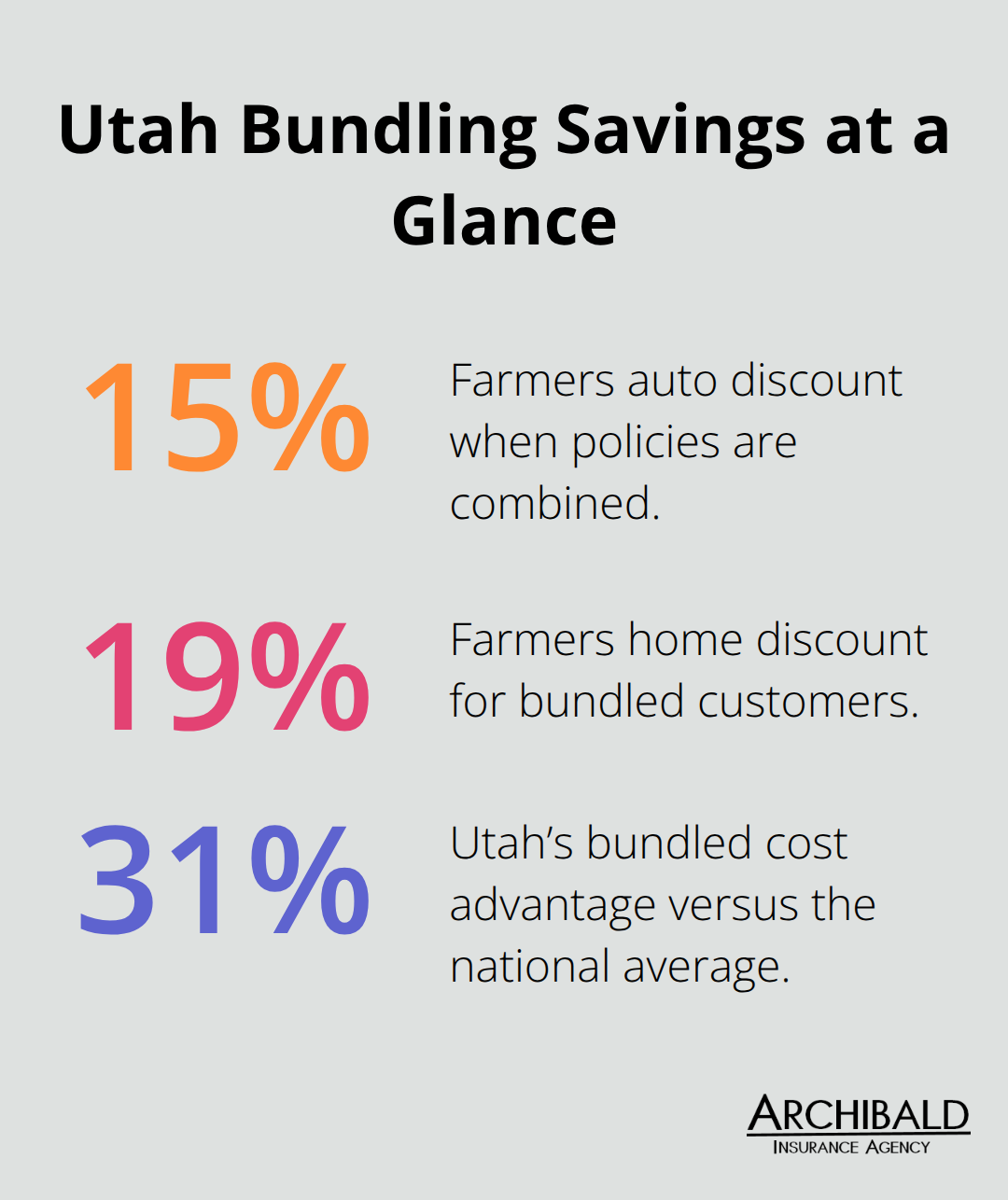Key percentage savings for Utah residents who bundle home and auto insurance. - combined home and auto insurance quotes