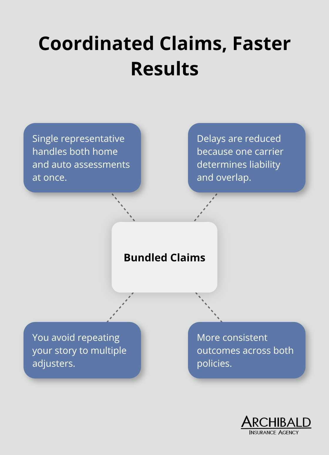 How bundled policies streamline claims across home and auto. - combined home and auto insurance quotes