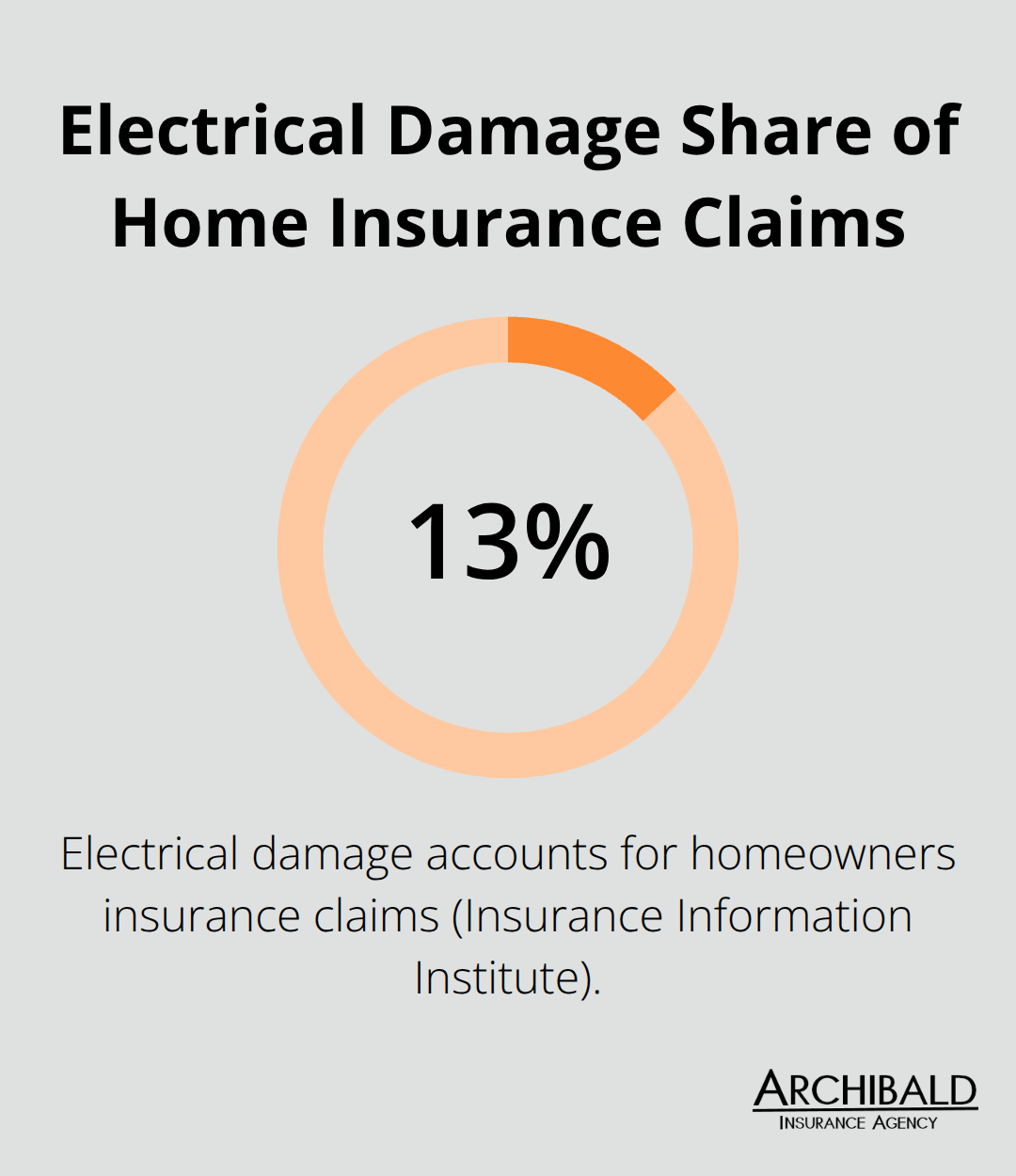 Infographic showing that electrical damage makes up 13% of homeowners insurance claims in the U.S. - does homeowners insurance cover hvac